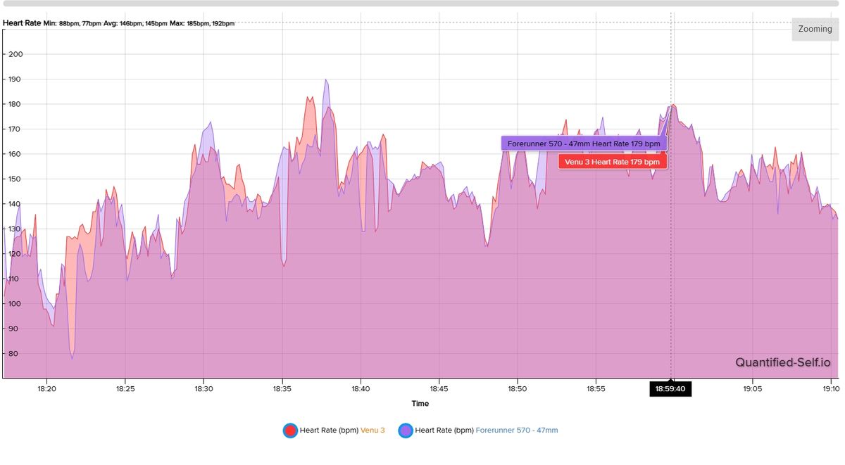 Heart rate data between the Garmin Forerunner 570 and Venu 3
