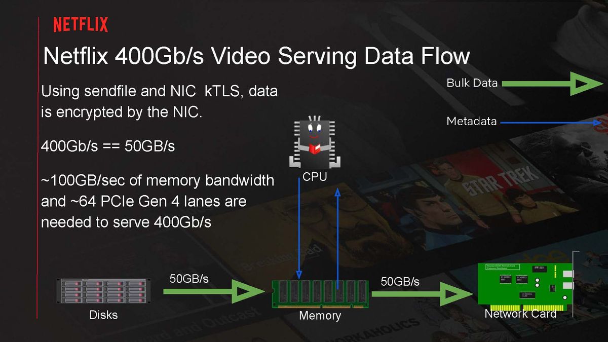 Serving Netflix Video at 400 Gb/s on FreeBSD