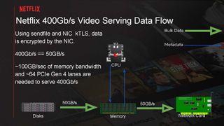 Serving Netflix Video at 400 Gb/s on FreeBSD