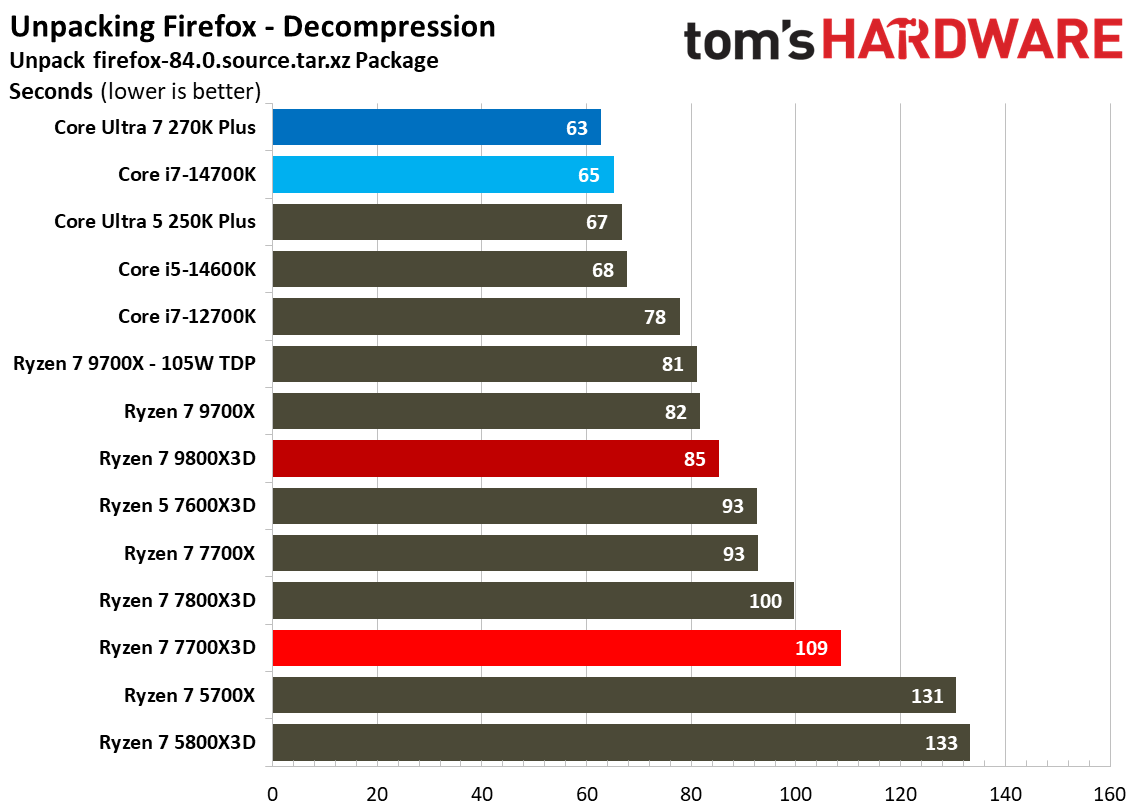 AMD Ryzen 7 7700X3D