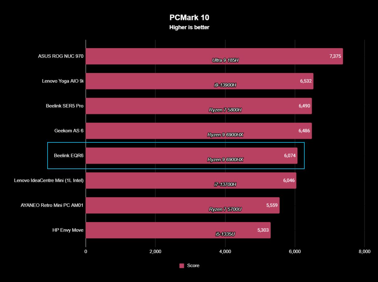 Beelink EQR6 Benchmarks