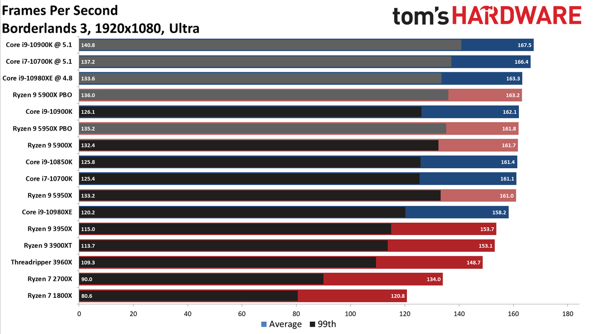 Ryzen 9 5950X and Ryzen 9 5900X Game Benchmarks