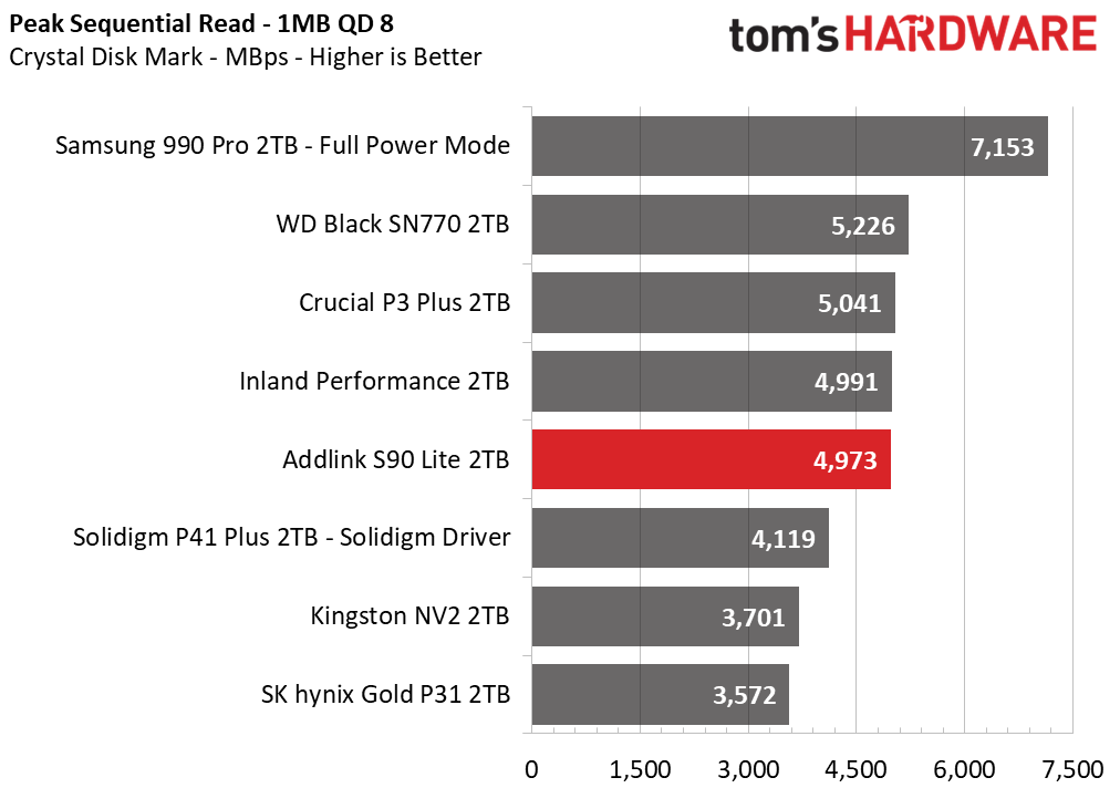 Addlink S90 Lite SSD