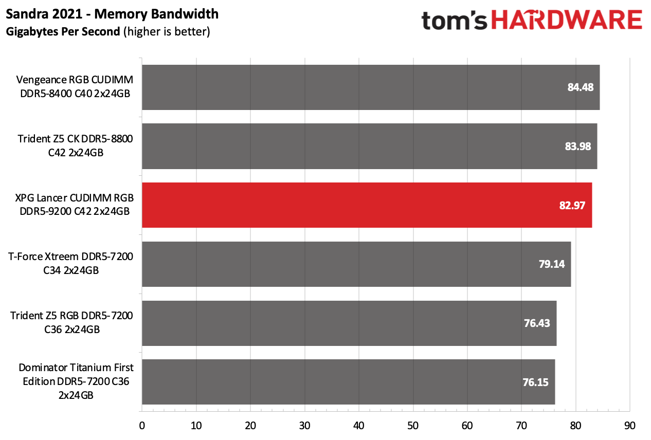 DDR5 Review