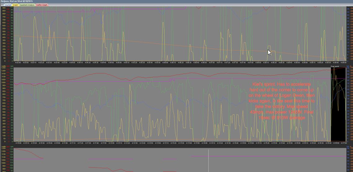 Kiel Reijnen power profile in the sprint