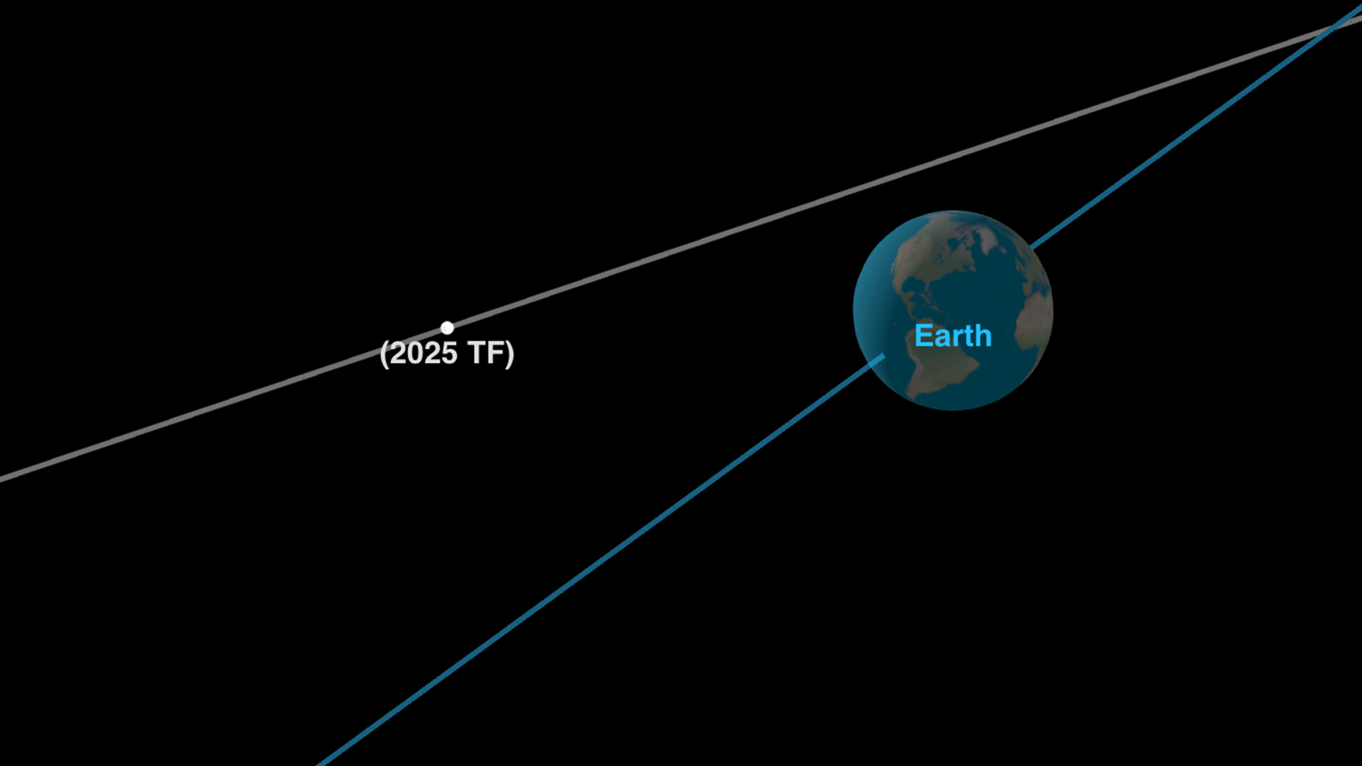 a white line and a blue line on a black background appear to intersect. the white line is labeled "2025 TF" and the blue line is labeled "earth"