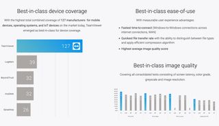 TeamViewer has best-in-class device coverage