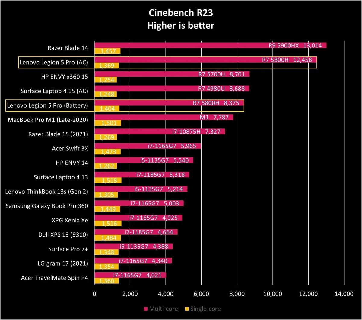 Lenovo Legion 5 Pro Cine R23 Graph