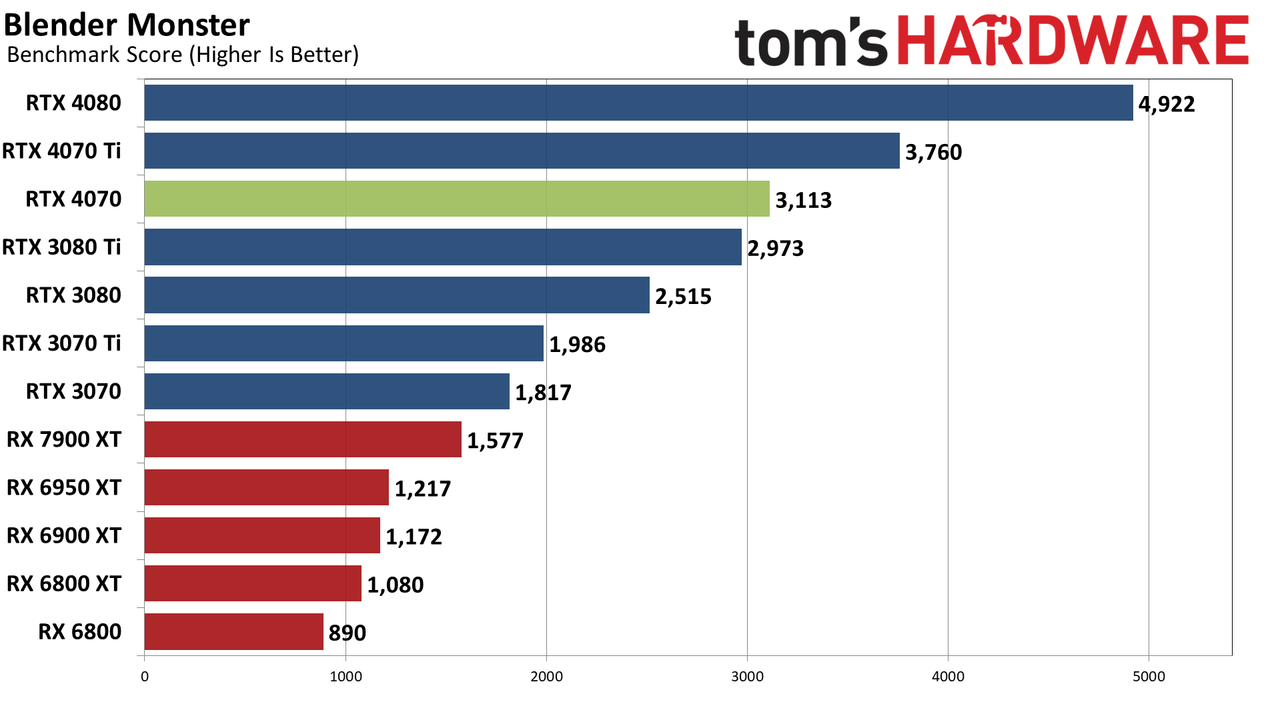 Nvidia GeForce RTX 4070 professional and AI performance
