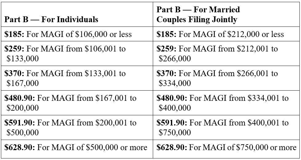 Table of Medicare Part B premiums by income.