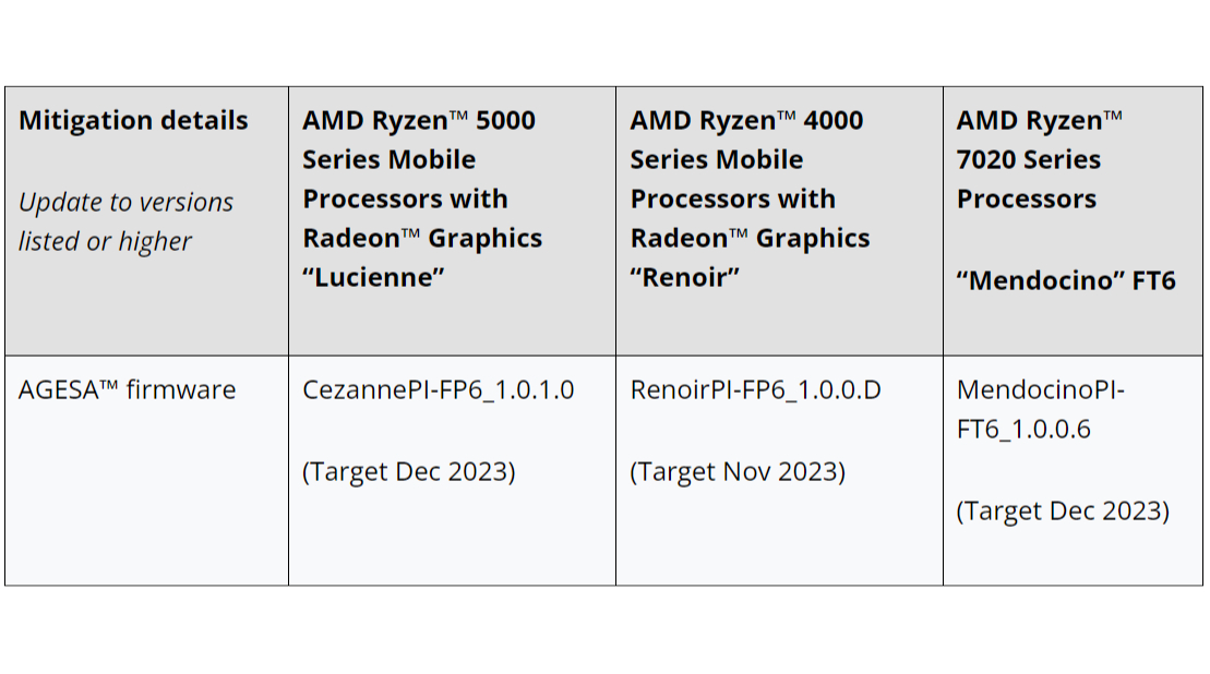 'Zenbleed' için AMD azaltma detayları
