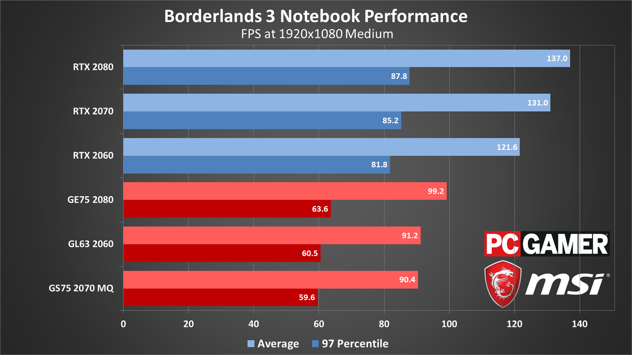 Borderlands 3 performance charts