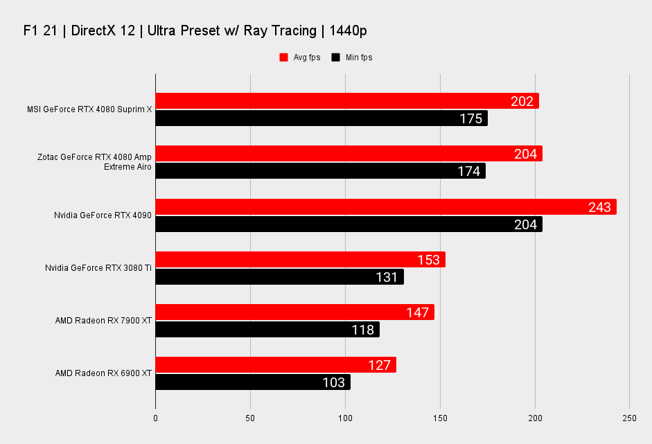 MSI GeForce RTX 4080 Suprim X benchmarks