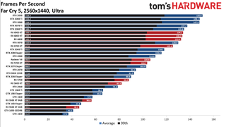 Best Graphics Cards and GPU Benchmarks Hierarchy gaming performance charts