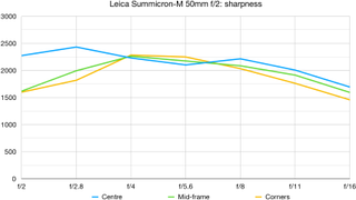 Leica 50mm APO Summicron-M f/2 ASPH lab graph