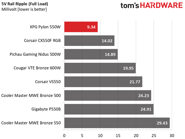 XPG Pylon 550W
