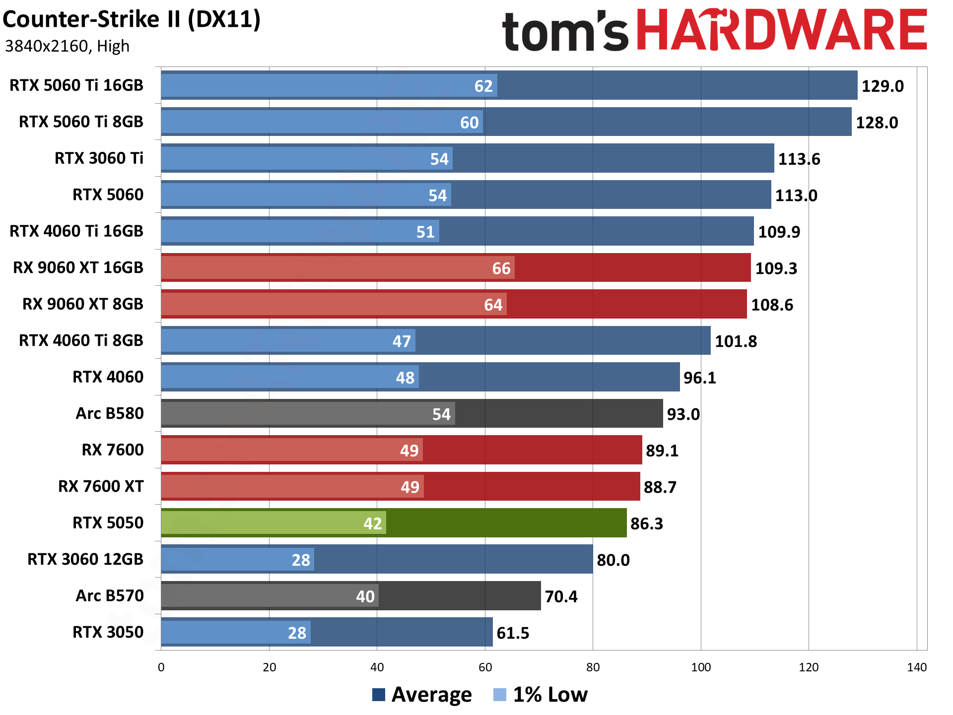 Nvidia GeForce RTX 5050