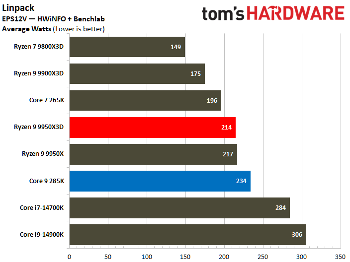 AMD Ryzen 9 9950X3D vs Intel Core Ultra 9 285K