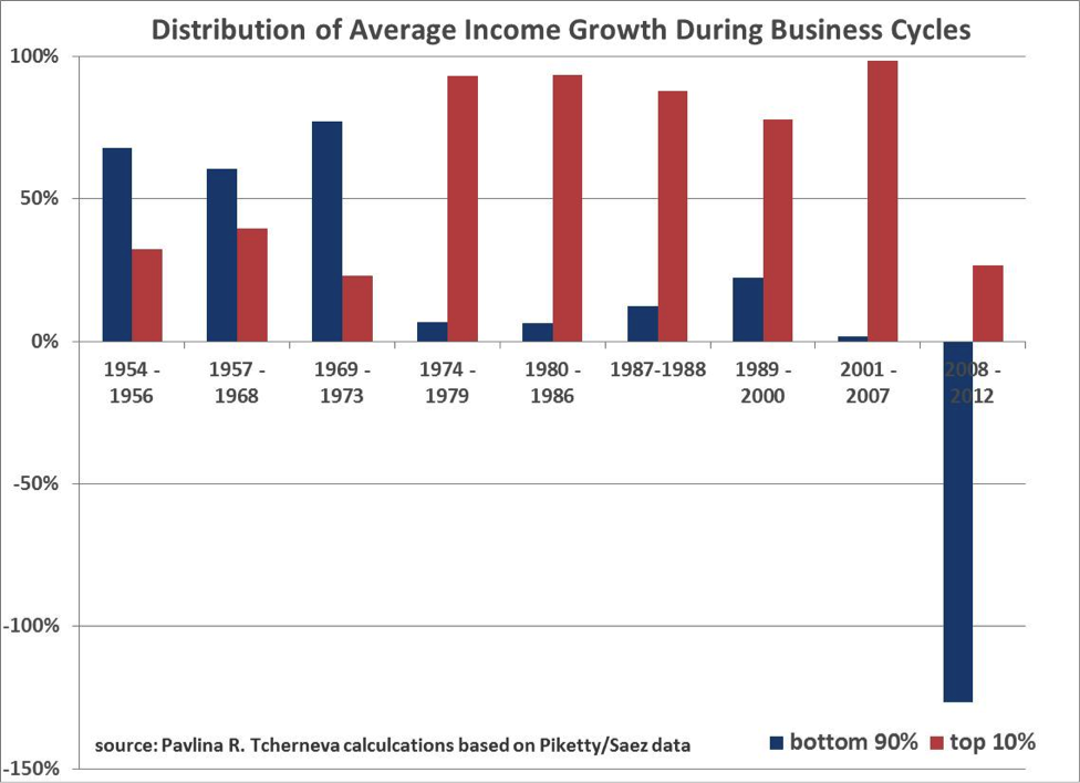 The bottom 90 percent of people got utterly hosed in the Great Recession