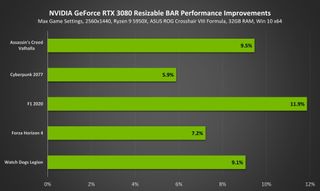 Nvidia Resizable BAR performance improvements