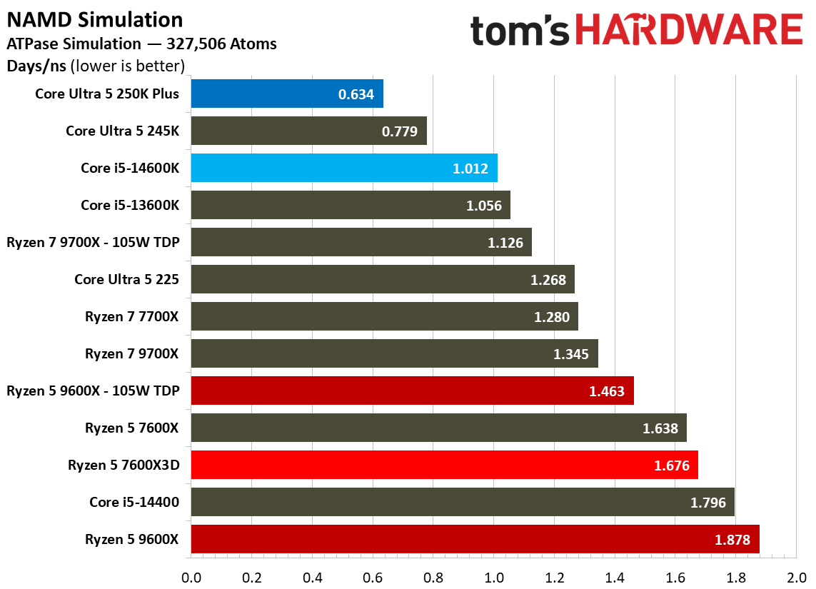 AMD Ryzen 5 7600X3D
