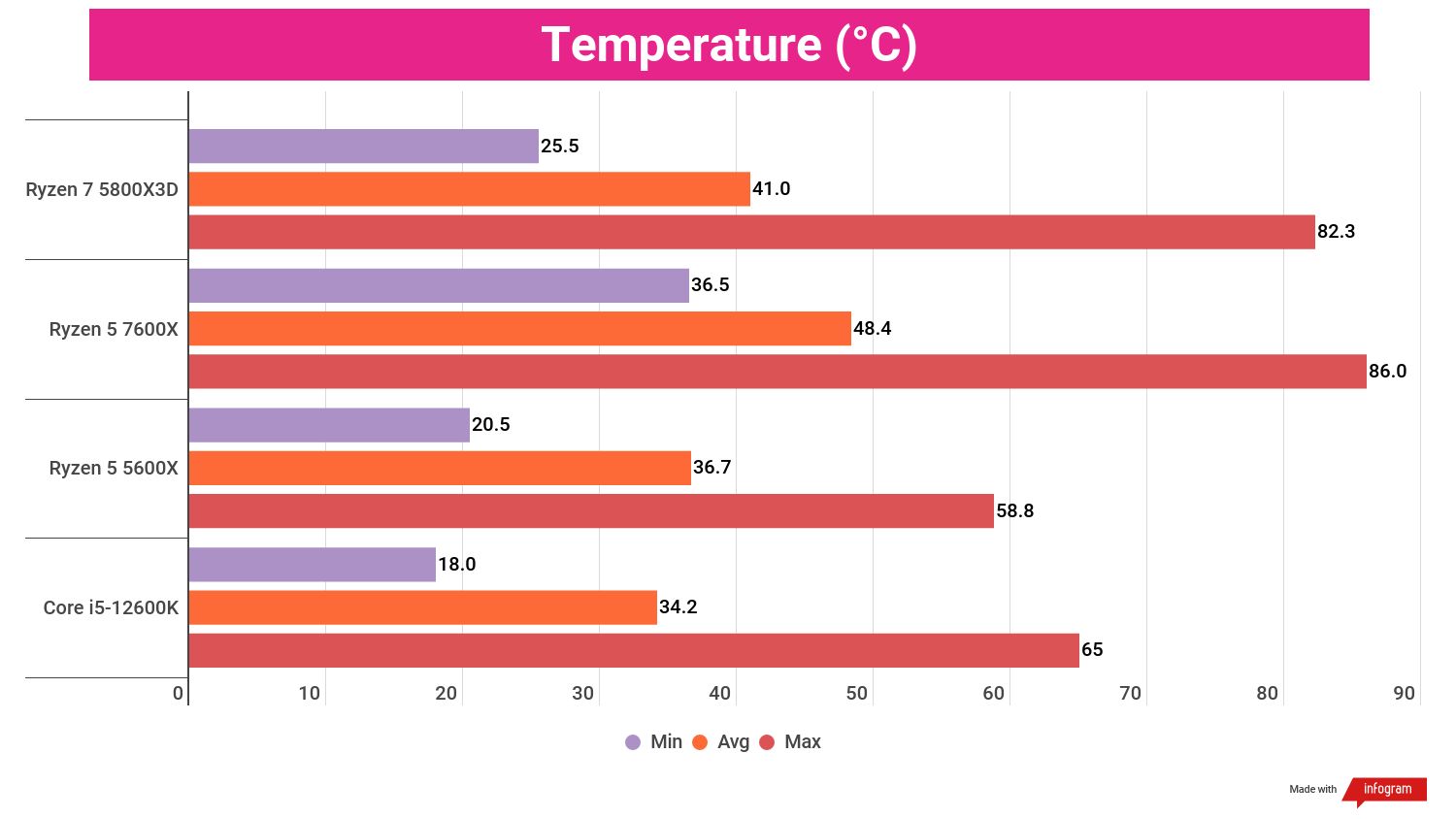 Bar chart showing performance statistics for the AMD Ryzen 5 7600X compared to other processors.