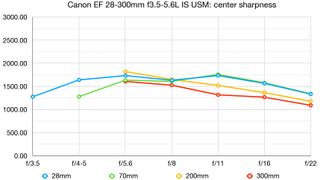 Canon EF 28-300mm f/3.5-5.6L IS USM lab graph