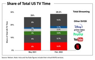 Netflix streaming market share