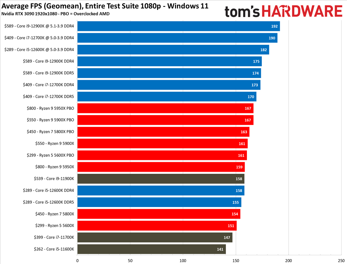 Core i7-12700K Benchmarks