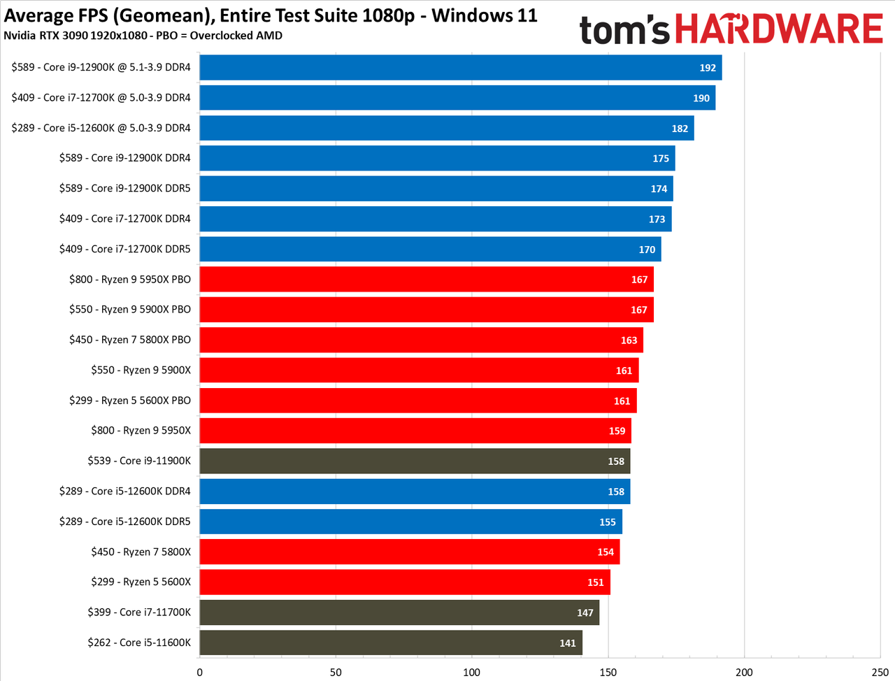 Core i7-12700K Benchmarks