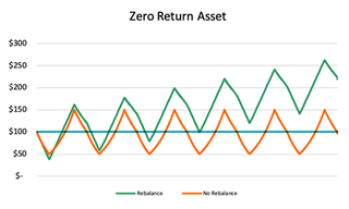 Graph showing how a portfolio that is not rebalanced doesn't show gains, while one that is shows big gains.