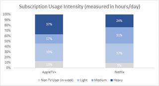 Apple TV Plus 'user intensity' vs. Netflix
