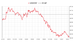 CNY/USD currency chart