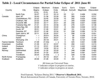 This NASA table lists the best viewing times for the partial solar eclipse on June 1-2, 2011, including major cities and the amount of eclipse skywatchers can expect to see by location.