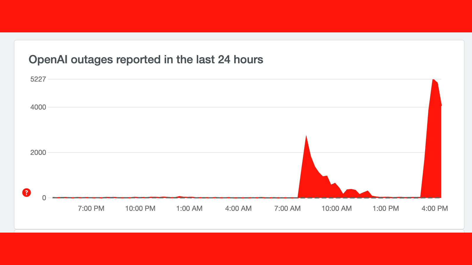 A graph showing the reports of a ChatGPT outage