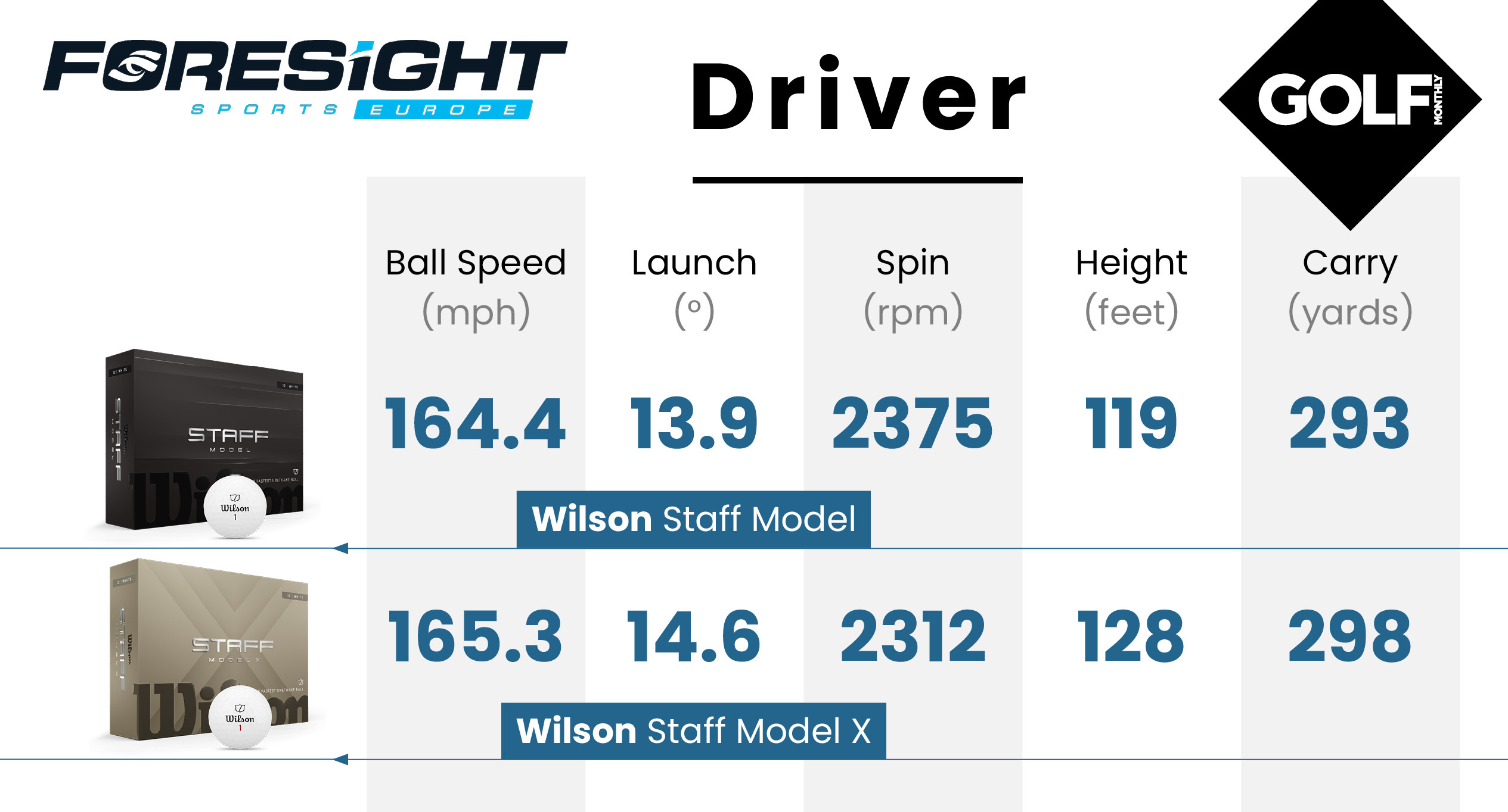 Wilson Staff Model Golf Ball data using a Foresight GC3 Launch Monitor