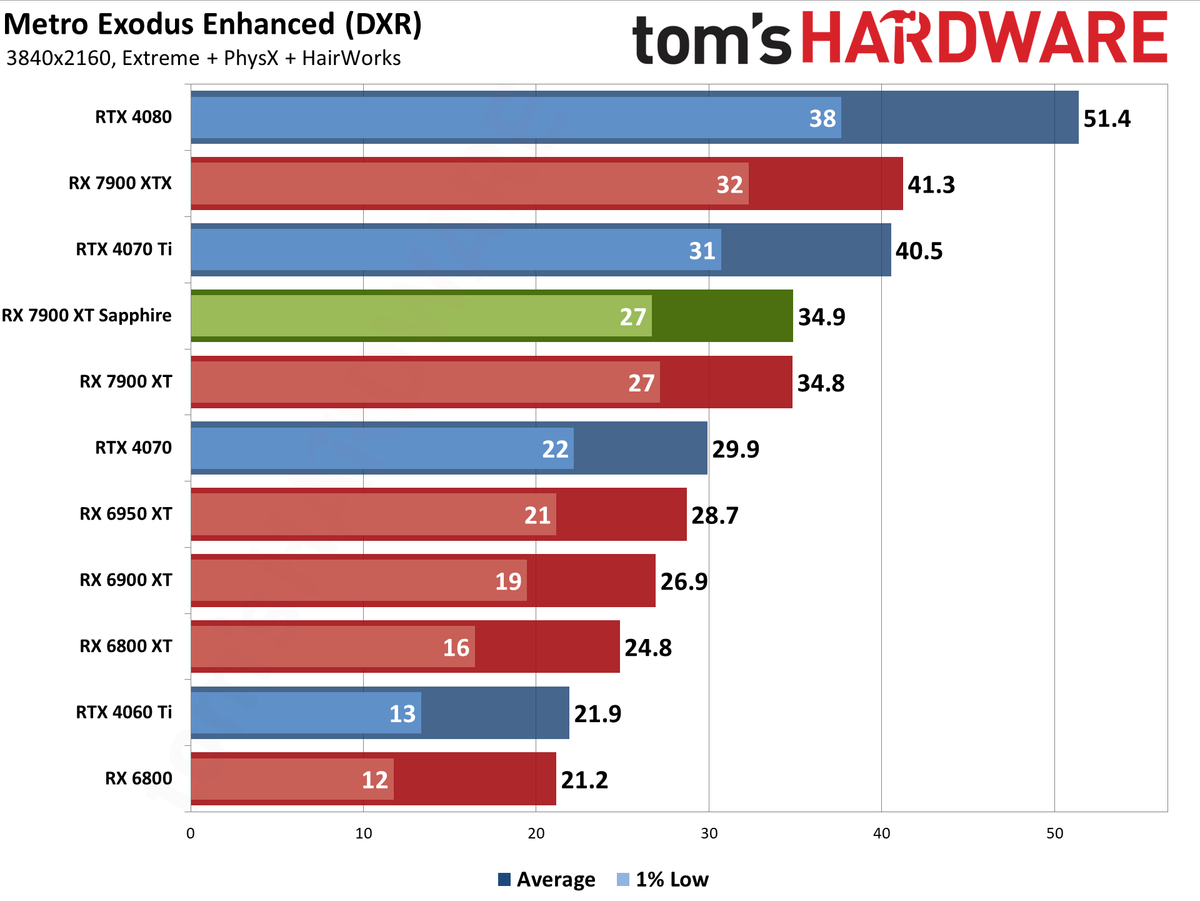 Sapphire RX 7900 XT Pulse benchmarking charts
