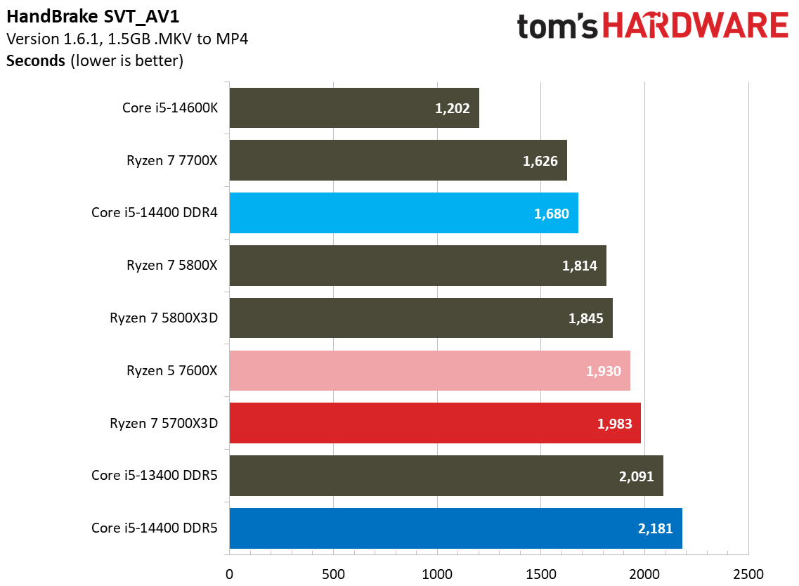 Ryzen 7 5700X3D