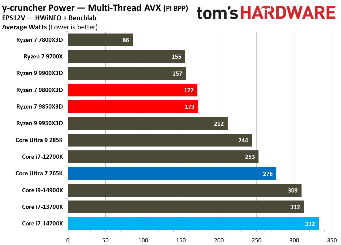 Power results for the 9800X3D and 9850X3D.