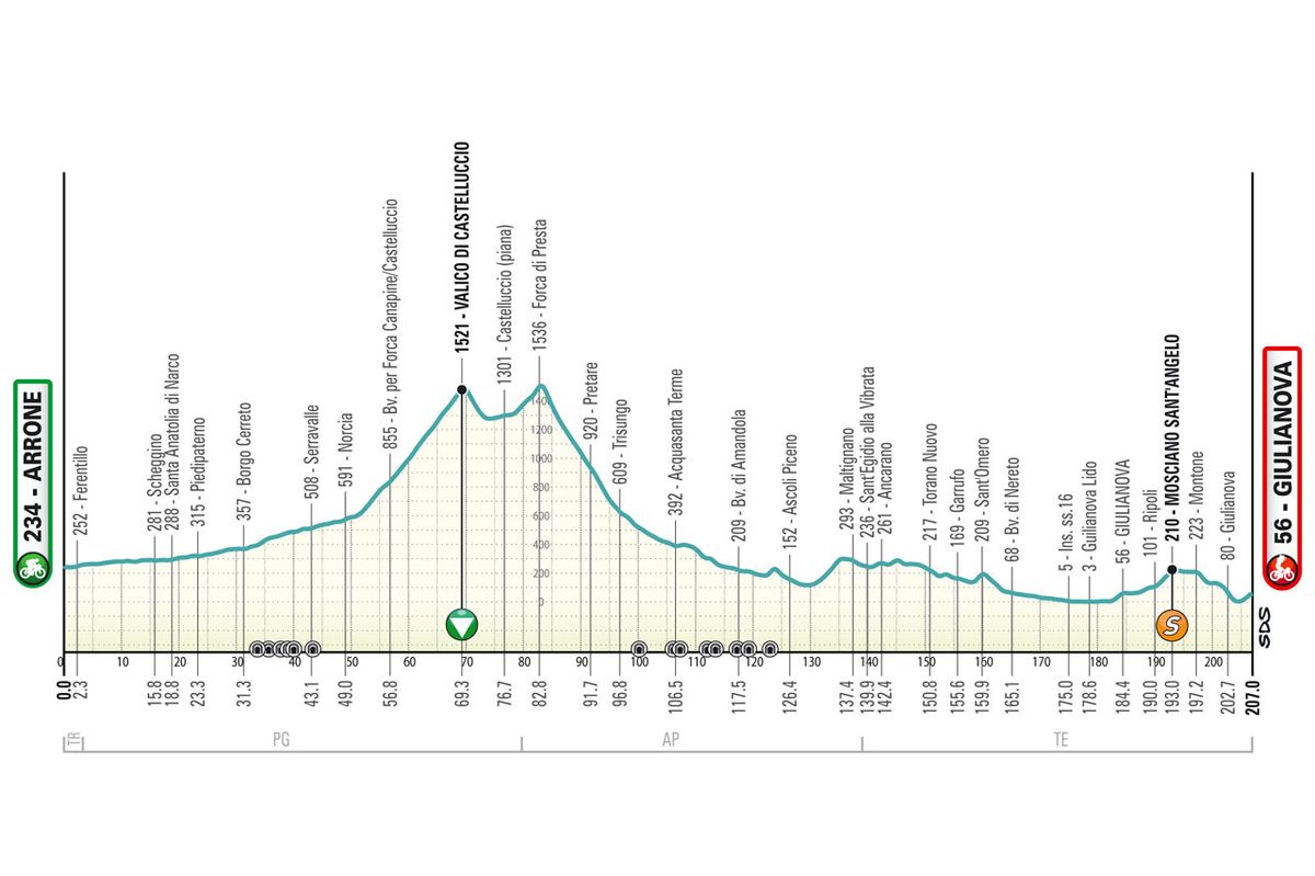 The route of the 2024 Tirreno-Adriatico