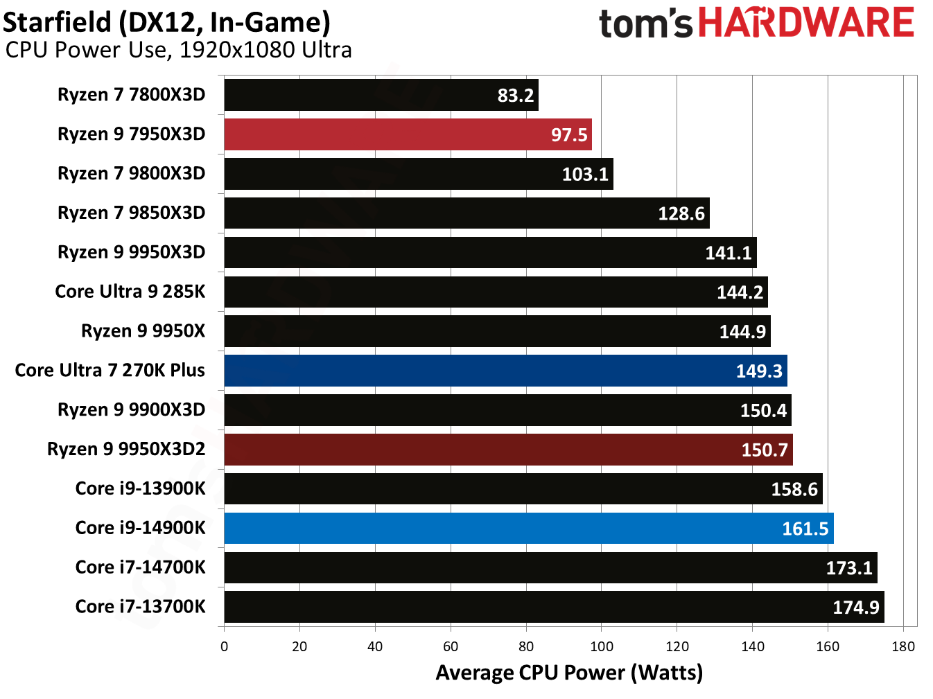 Ryzen 9 9950X3D2 - Starfield