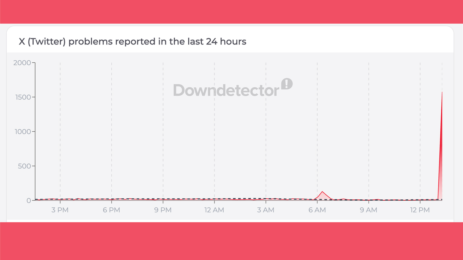 A graph on Downdetector showing reported issues with X