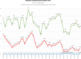 Data by Jon Peddie Research, compiled by Tom's Hardware