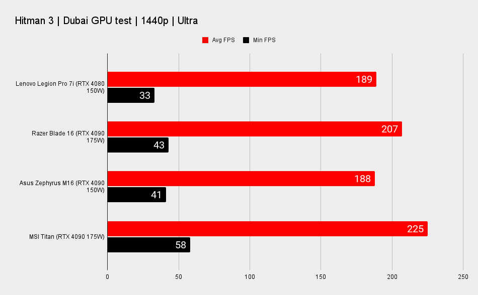 Lenovo Legion Pro 7i benchmarks