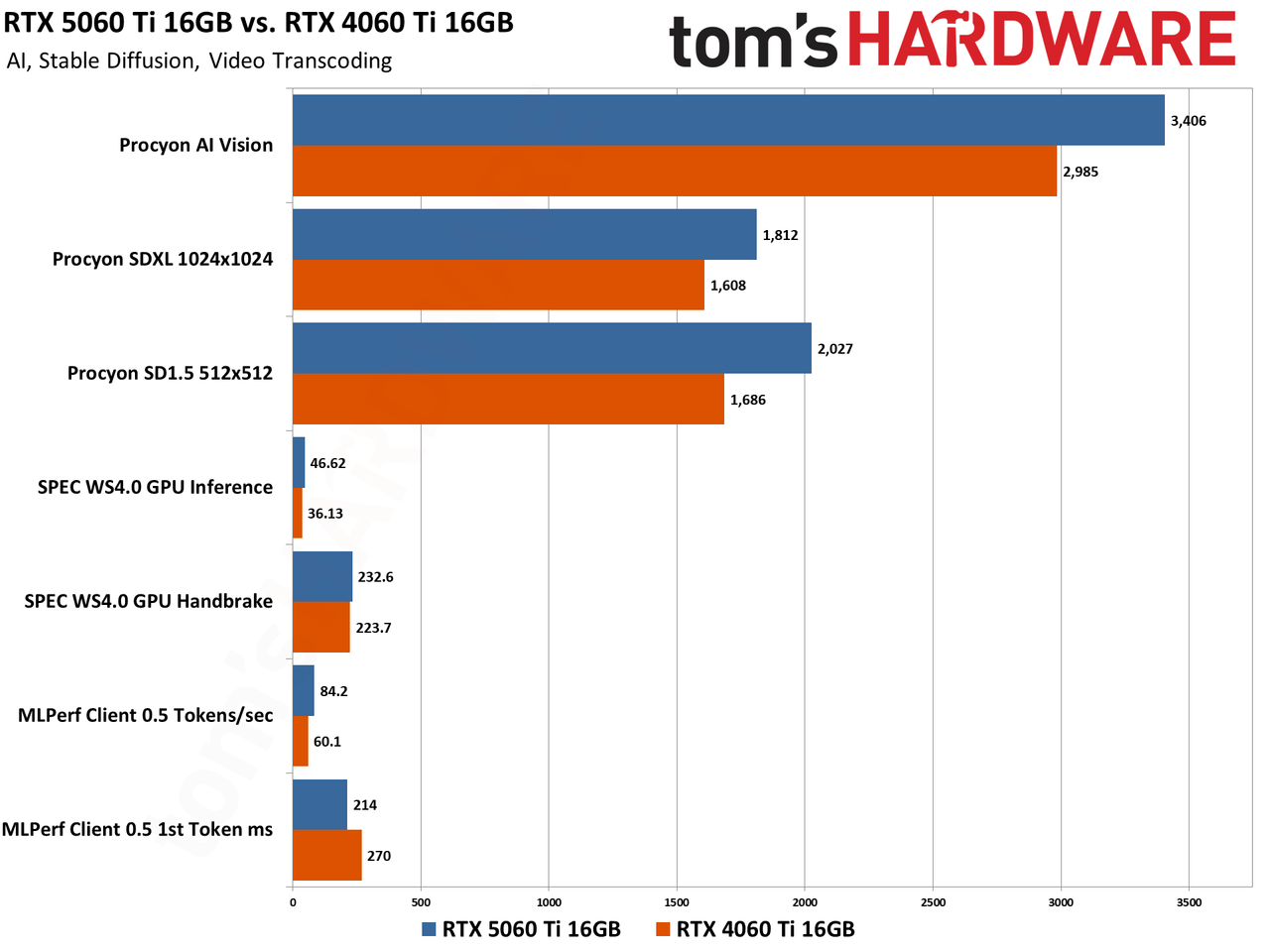 Nvidia GeForce RTX 5060 Ti 16GB vs RTX 4060 Ti 16GB