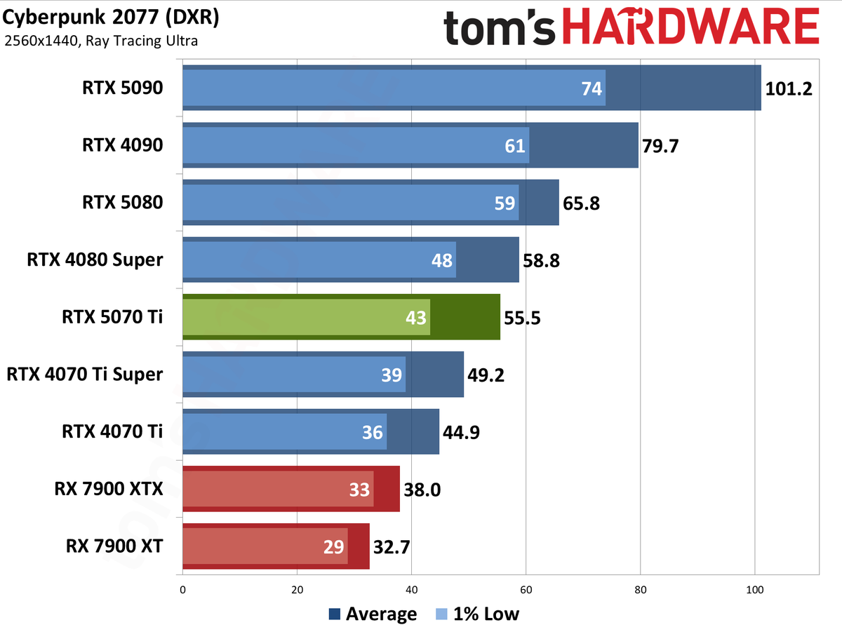 Nvidia GeForce RTX 5070 Ti / Asus RTX 5070 Ti Prime performance charts.
