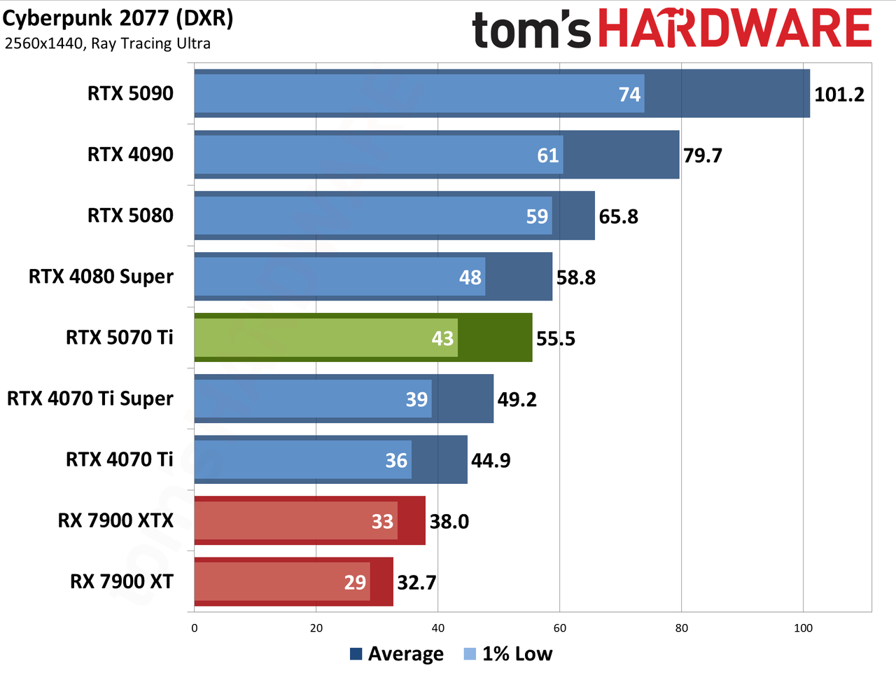 Nvidia GeForce RTX 5070 Ti / Asus RTX 5070 Ti Prime performance charts.