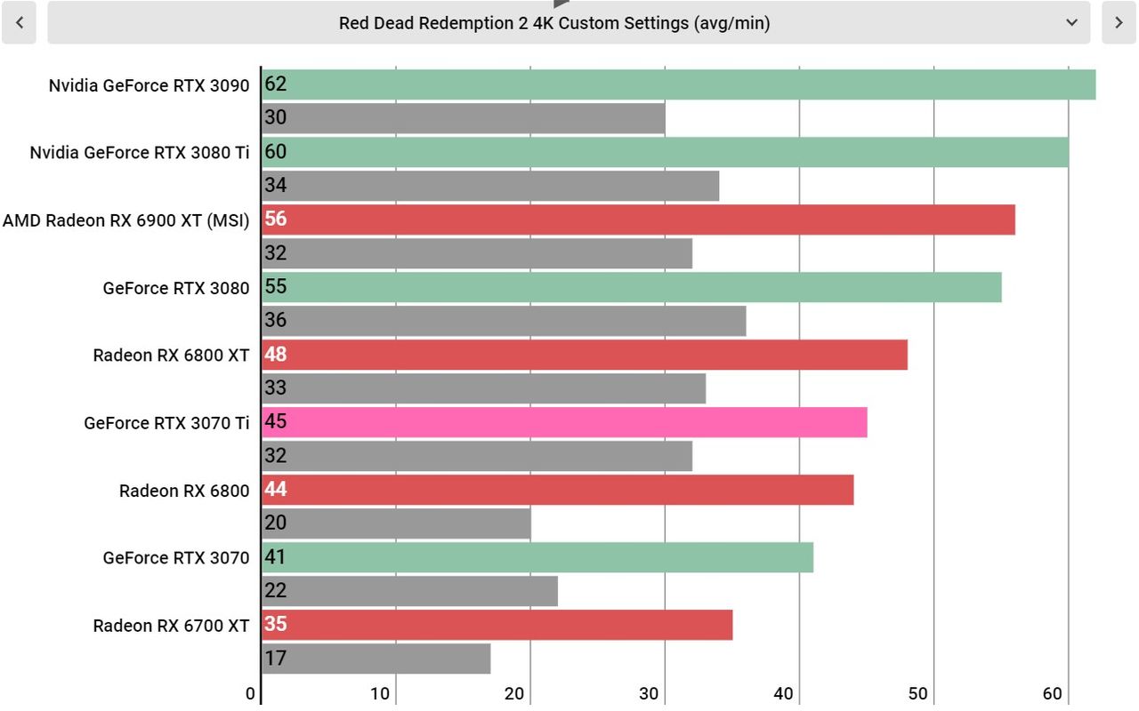 Nvidia RTX 3070 Ti performance