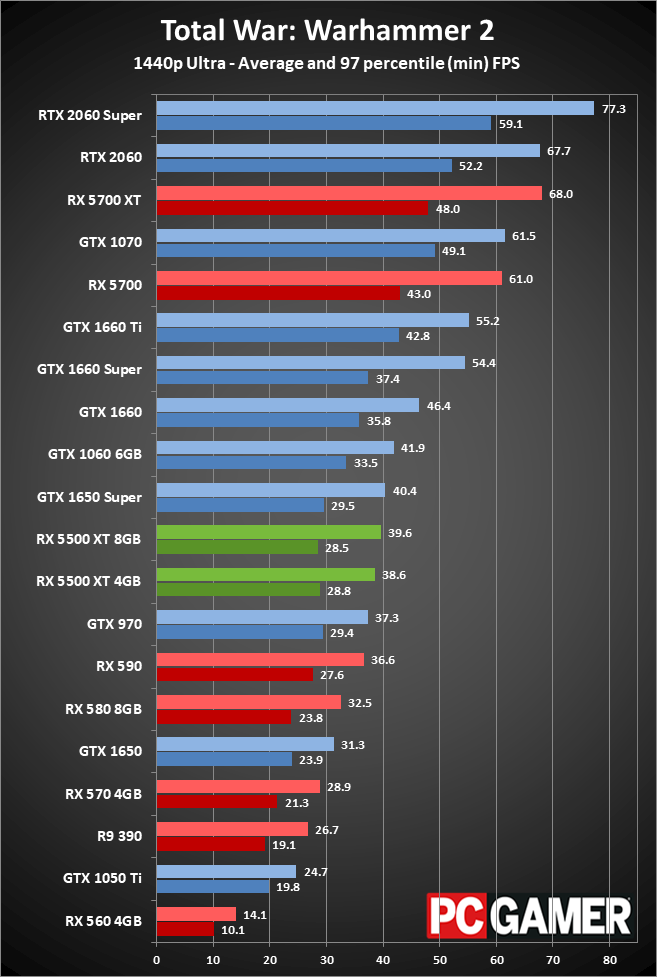 Radeon RX 5500 XT peformance