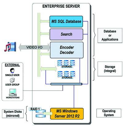 Elements of Enterprise COTS Servers | TV Tech